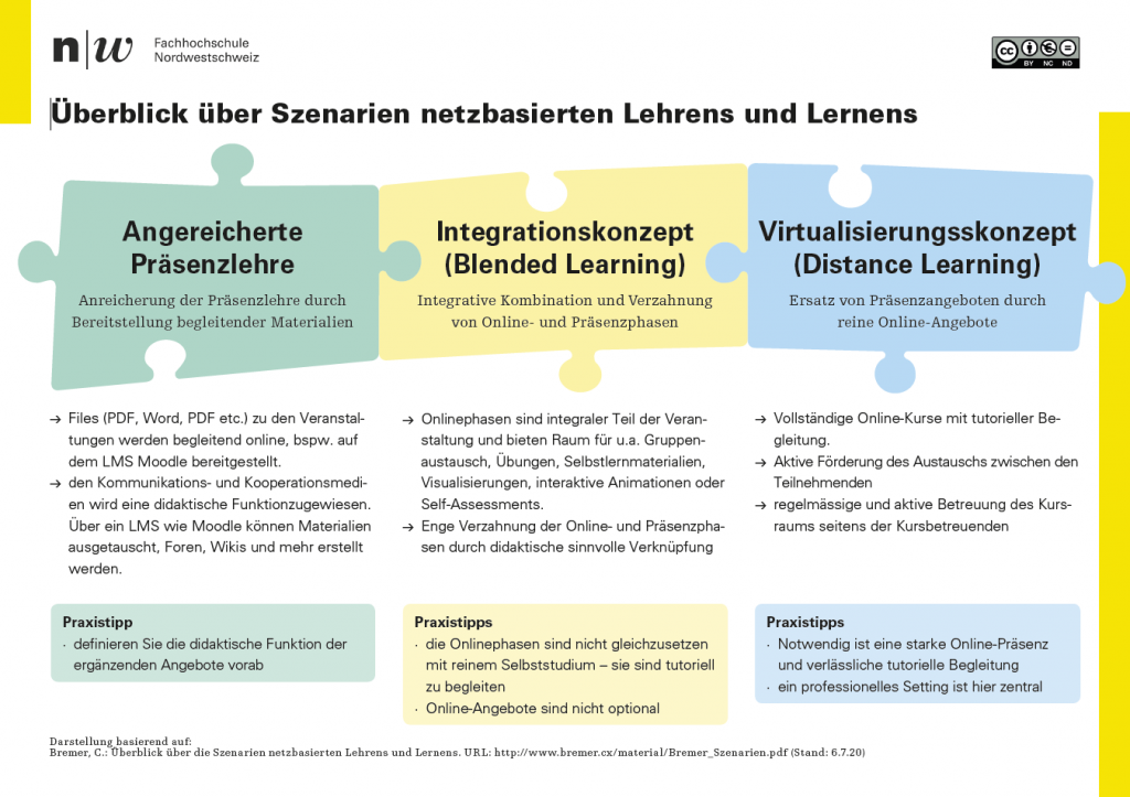 Überblick Szenarien netzbasiertes Lehren und Lernen (PDF, 62 kB)